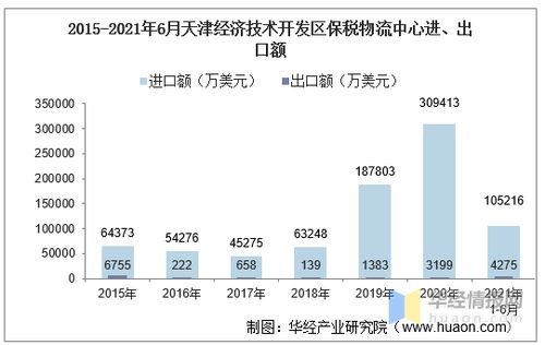 2021年6月天津經(jīng)濟(jì)技術(shù)開(kāi)發(fā)區(qū)保稅物流中心進(jìn)出口總額及進(jìn)出口差額統(tǒng)計(jì)分析