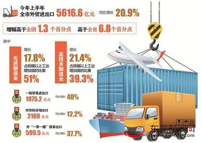 東莞上半年外貿(mào)進(jìn)出口總額突破5616億元，同比增長(zhǎng)20.9% 制造業(yè)與技術(shù)進(jìn)出口成關(guān)鍵引擎